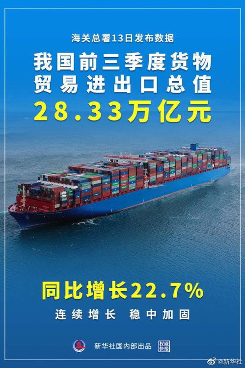 我国前三季度货物贸易进出口总值28.33万亿元，同比增长22.7%彰显经济韧性与活力